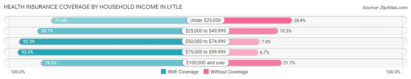Health Insurance Coverage by Household Income in Lytle