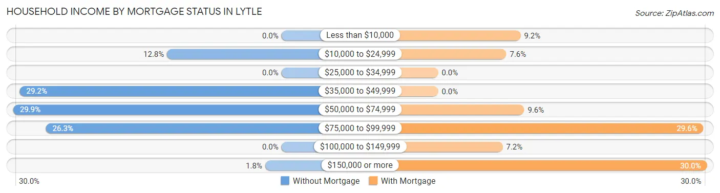 Household Income by Mortgage Status in Lytle