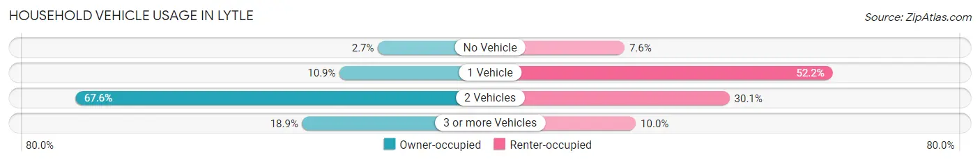 Household Vehicle Usage in Lytle