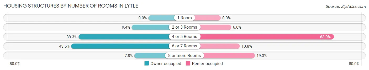 Housing Structures by Number of Rooms in Lytle