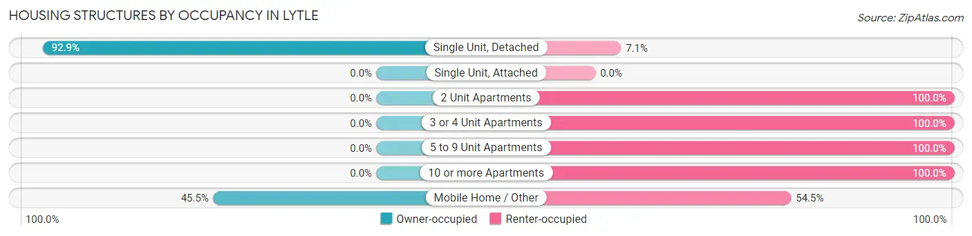 Housing Structures by Occupancy in Lytle