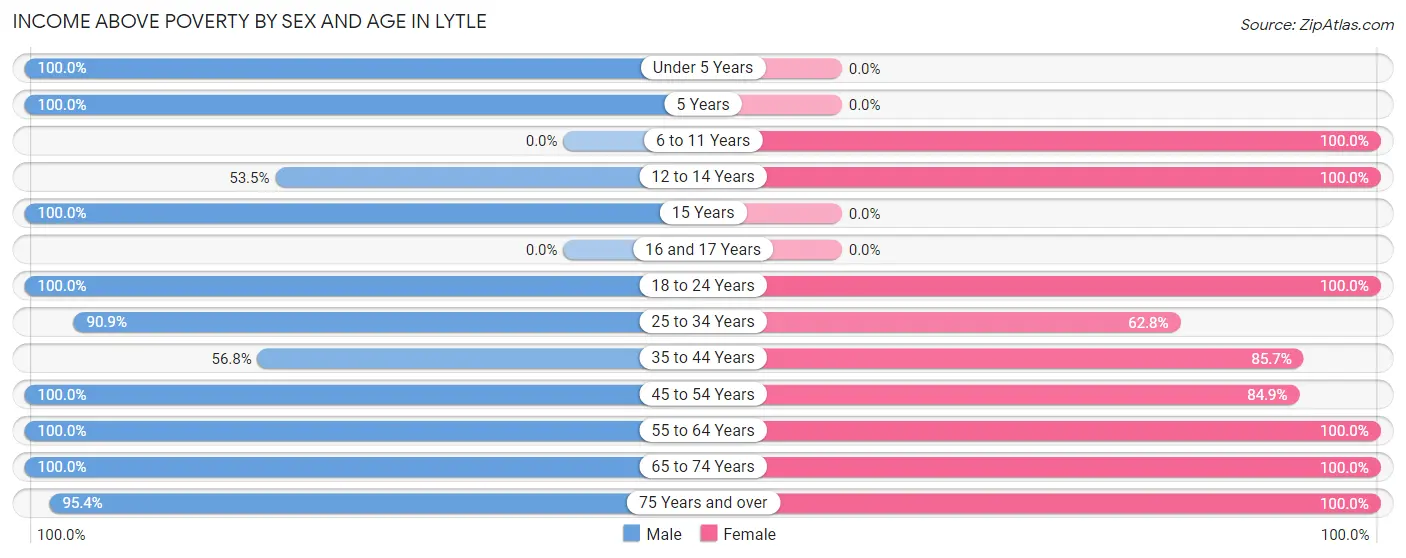 Income Above Poverty by Sex and Age in Lytle