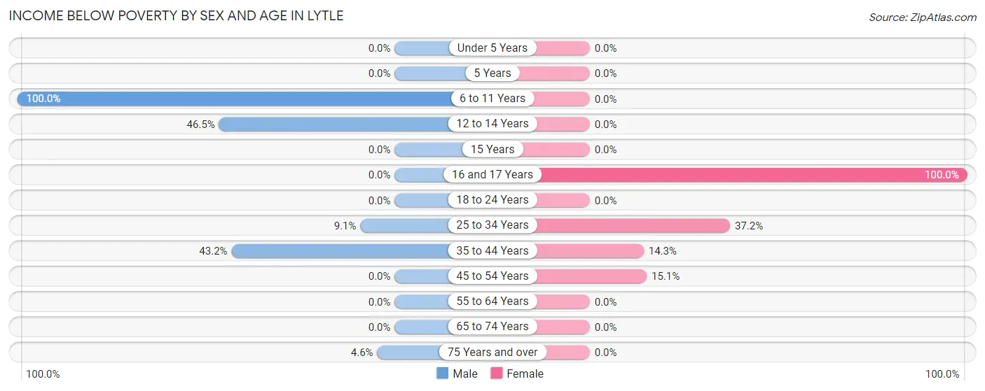 Income Below Poverty by Sex and Age in Lytle