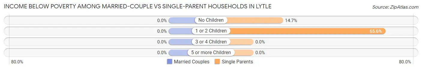Income Below Poverty Among Married-Couple vs Single-Parent Households in Lytle
