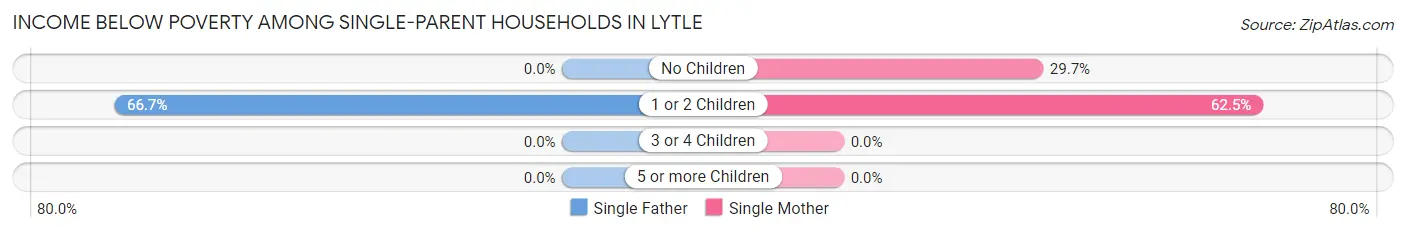 Income Below Poverty Among Single-Parent Households in Lytle