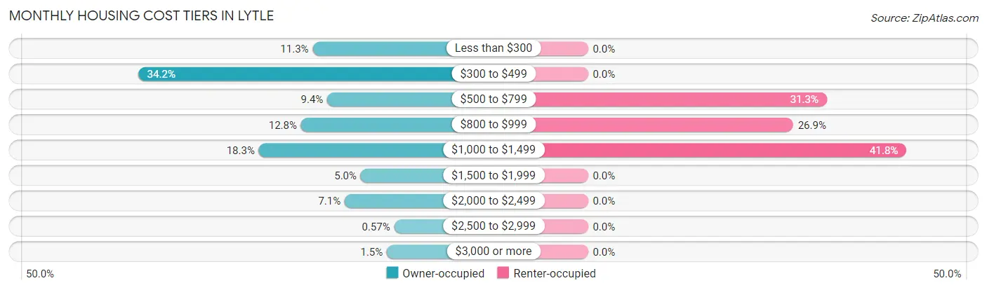 Monthly Housing Cost Tiers in Lytle