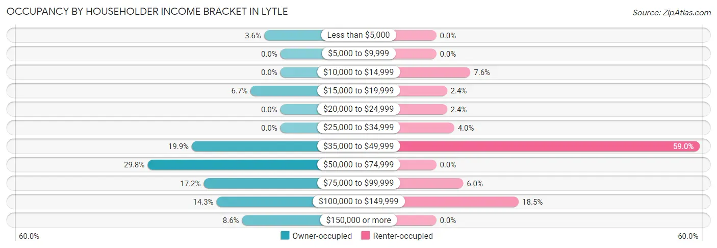 Occupancy by Householder Income Bracket in Lytle