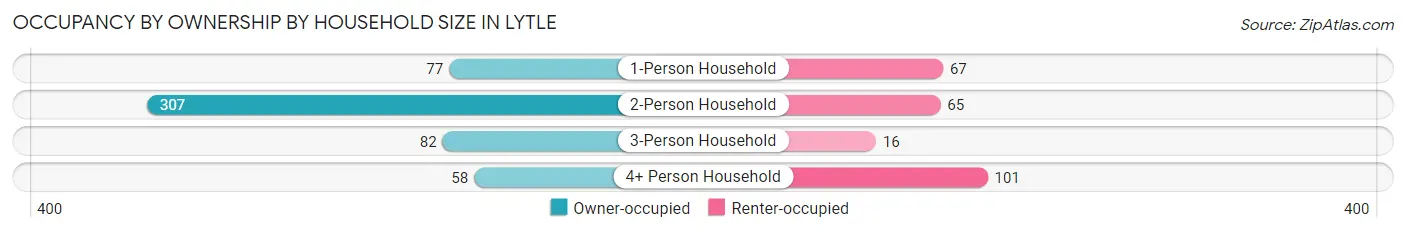Occupancy by Ownership by Household Size in Lytle