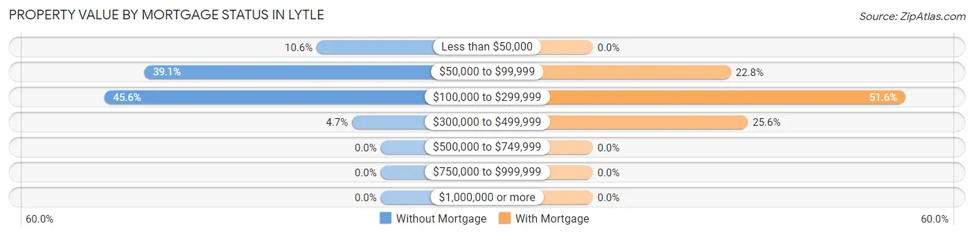Property Value by Mortgage Status in Lytle