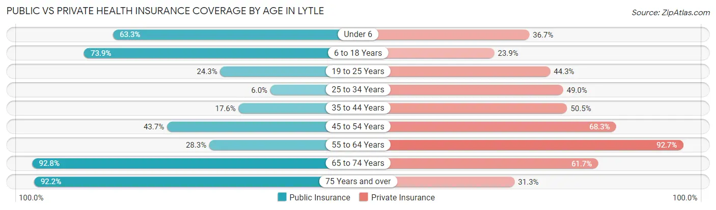 Public vs Private Health Insurance Coverage by Age in Lytle