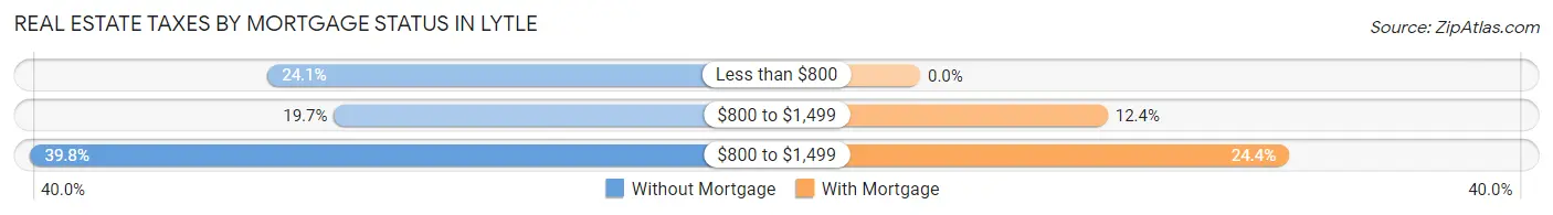 Real Estate Taxes by Mortgage Status in Lytle