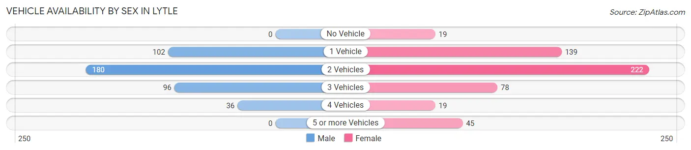 Vehicle Availability by Sex in Lytle