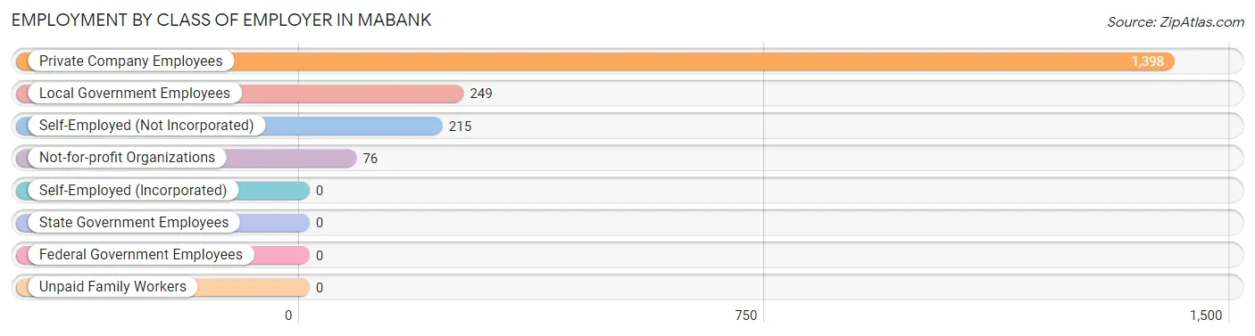 Employment by Class of Employer in Mabank