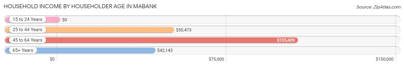 Household Income by Householder Age in Mabank