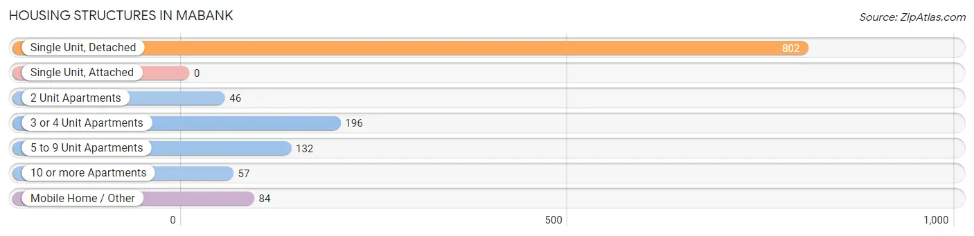 Housing Structures in Mabank