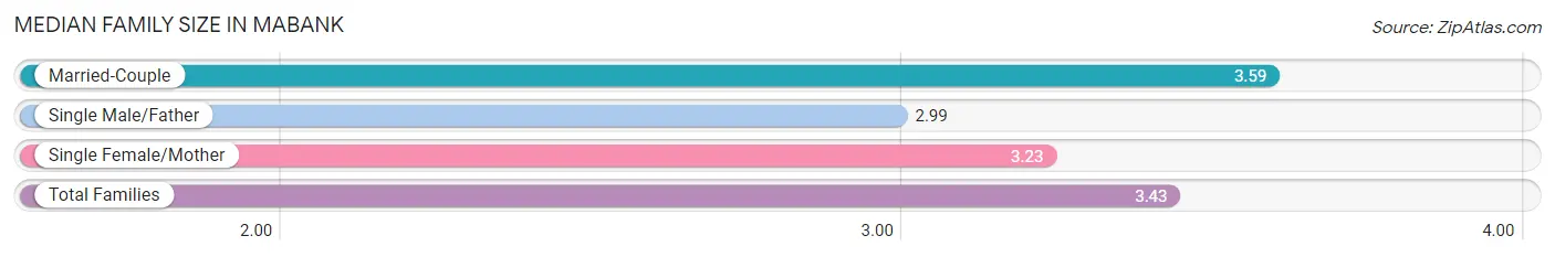 Median Family Size in Mabank