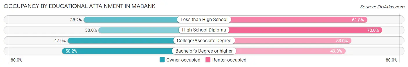 Occupancy by Educational Attainment in Mabank