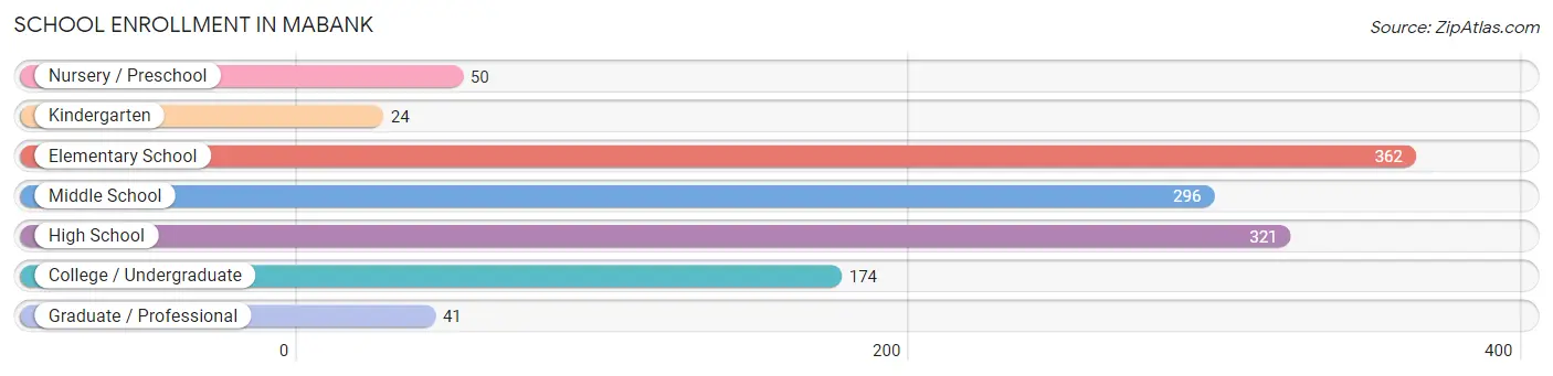 School Enrollment in Mabank