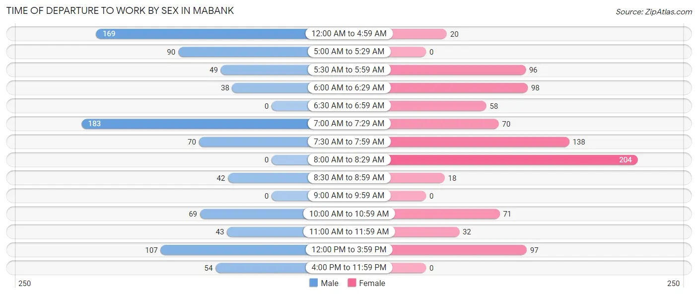 Time of Departure to Work by Sex in Mabank