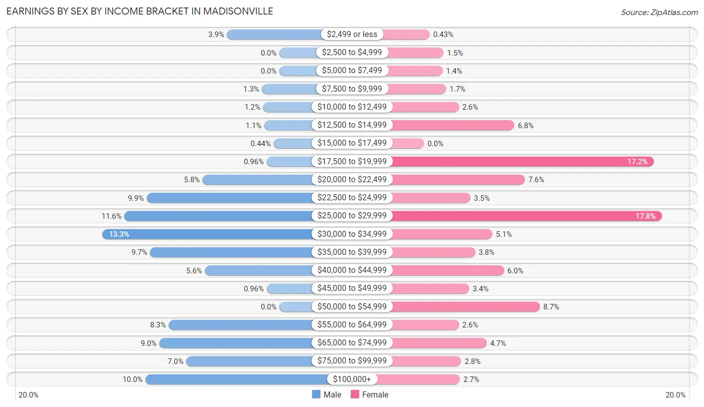 Earnings by Sex by Income Bracket in Madisonville