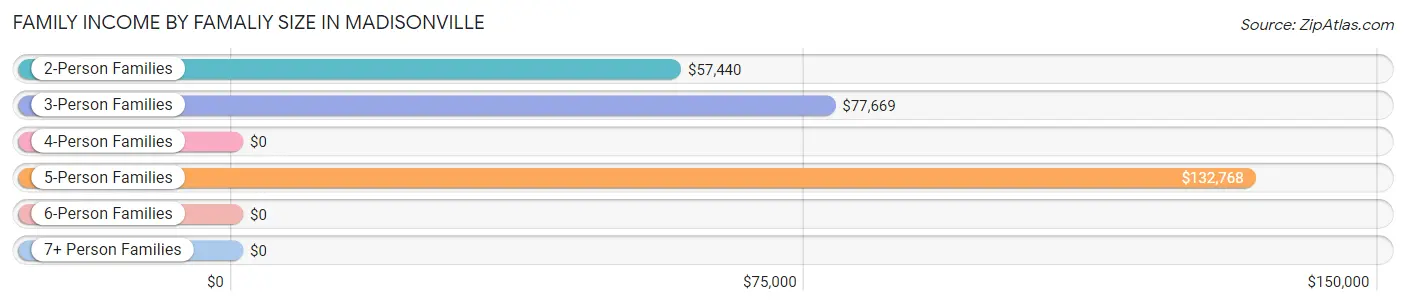 Family Income by Famaliy Size in Madisonville