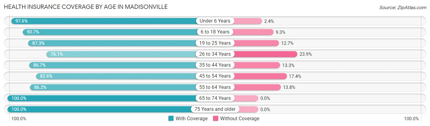 Health Insurance Coverage by Age in Madisonville