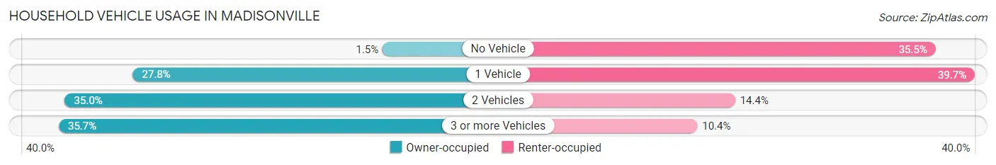 Household Vehicle Usage in Madisonville