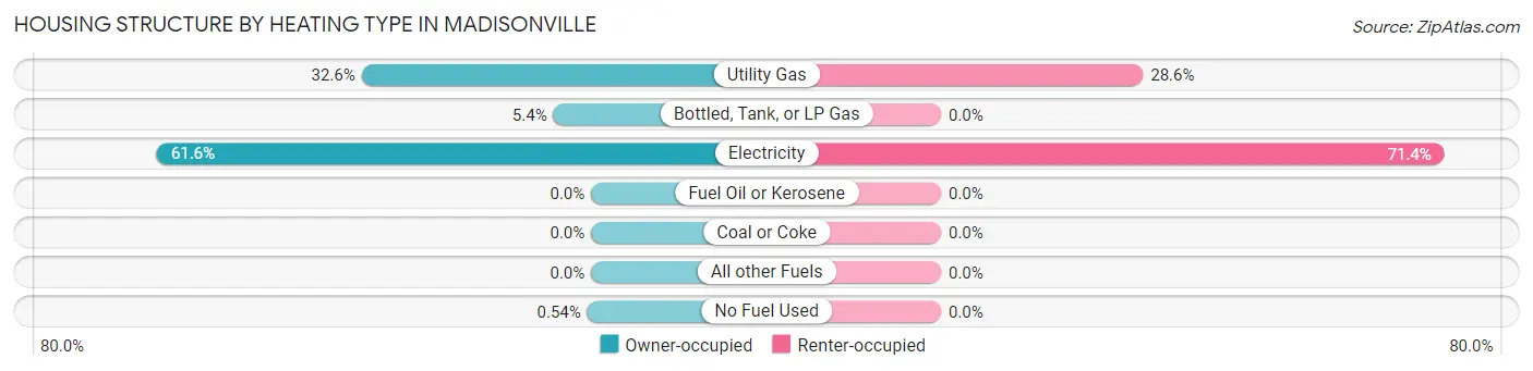 Housing Structure by Heating Type in Madisonville