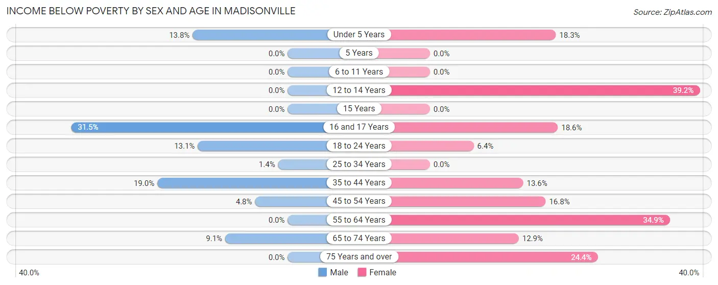 Income Below Poverty by Sex and Age in Madisonville