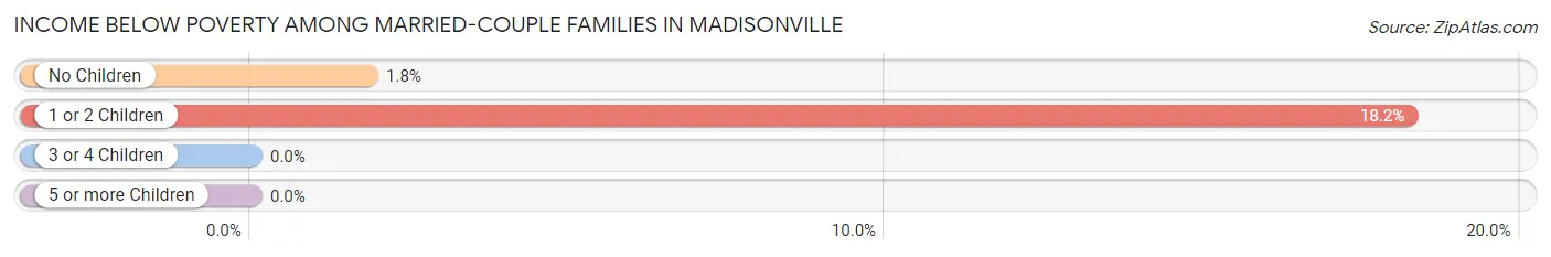 Income Below Poverty Among Married-Couple Families in Madisonville