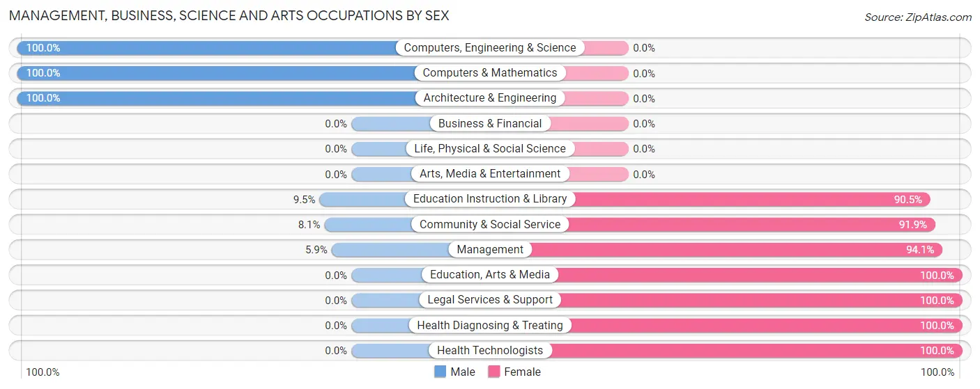Management, Business, Science and Arts Occupations by Sex in Madisonville