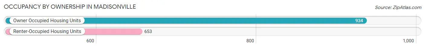 Occupancy by Ownership in Madisonville