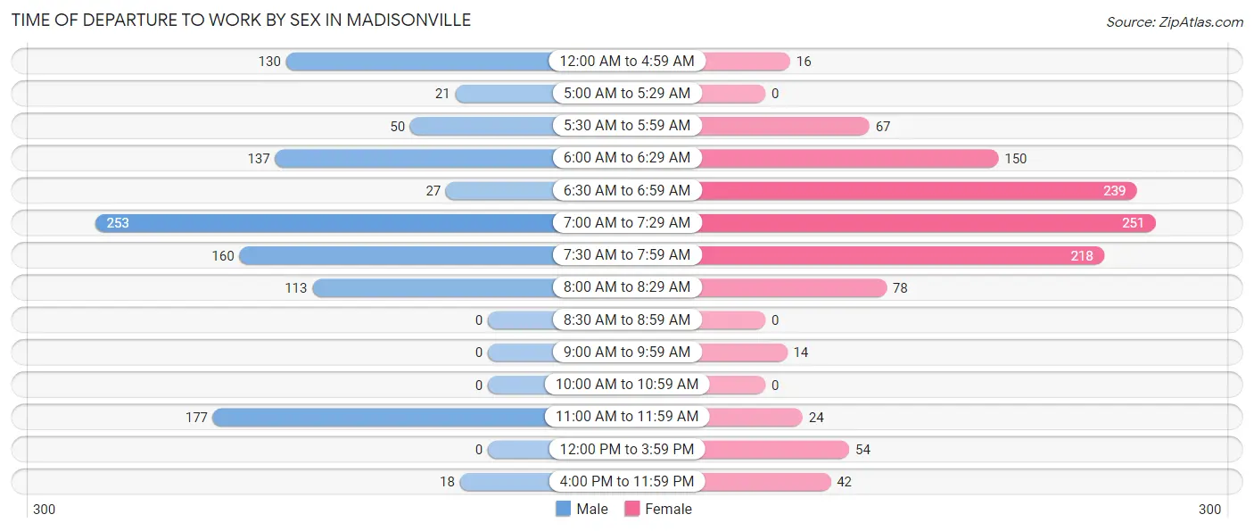 Time of Departure to Work by Sex in Madisonville