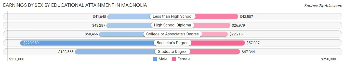 Earnings by Sex by Educational Attainment in Magnolia