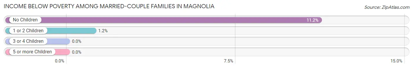 Income Below Poverty Among Married-Couple Families in Magnolia