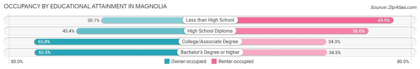 Occupancy by Educational Attainment in Magnolia