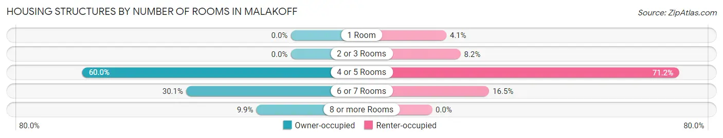 Housing Structures by Number of Rooms in Malakoff