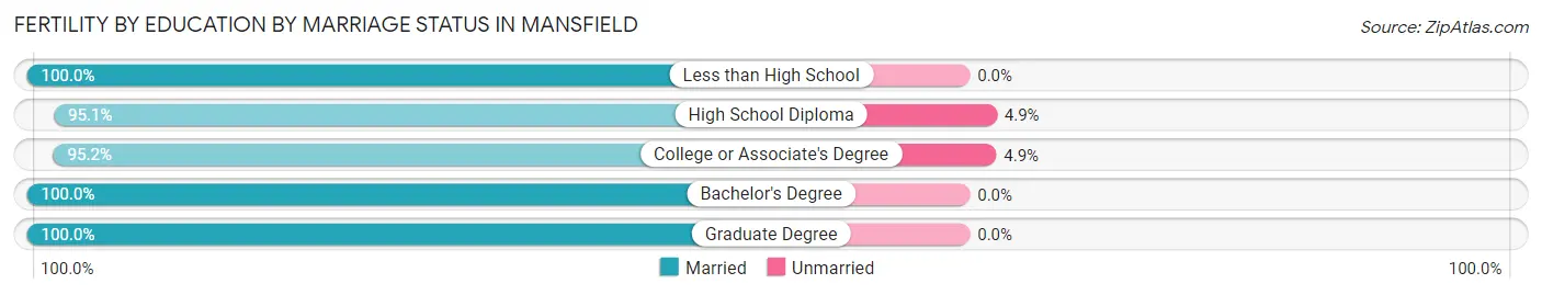 Female Fertility by Education by Marriage Status in Mansfield