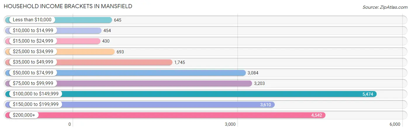 Household Income Brackets in Mansfield