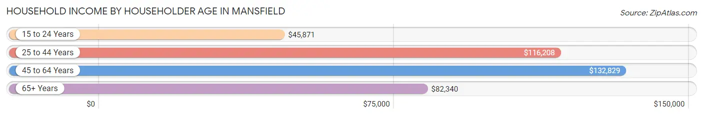 Household Income by Householder Age in Mansfield