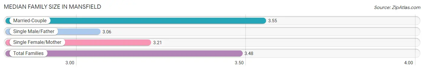 Median Family Size in Mansfield