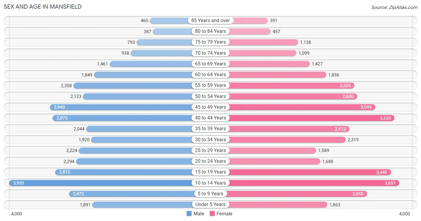 Sex and Age in Mansfield