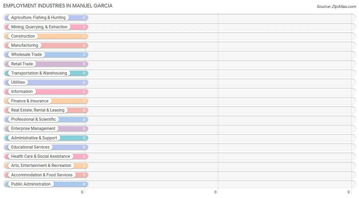 Employment Industries in Manuel Garcia