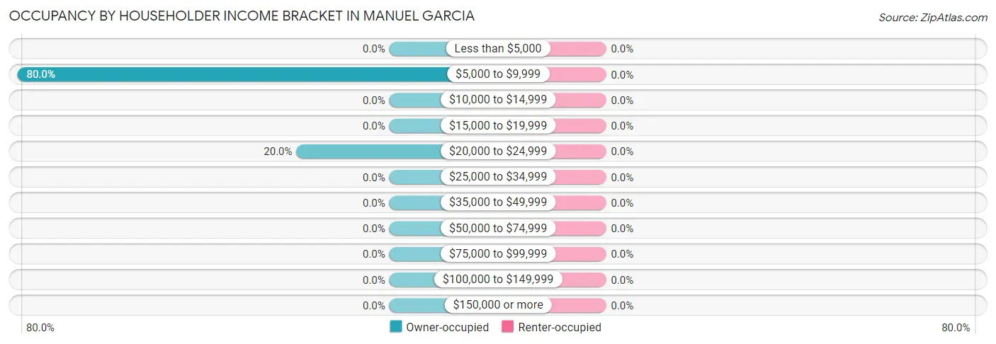 Occupancy by Householder Income Bracket in Manuel Garcia