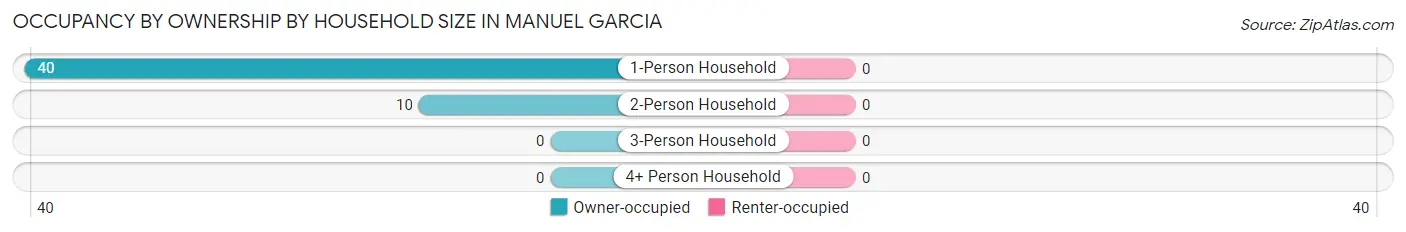 Occupancy by Ownership by Household Size in Manuel Garcia