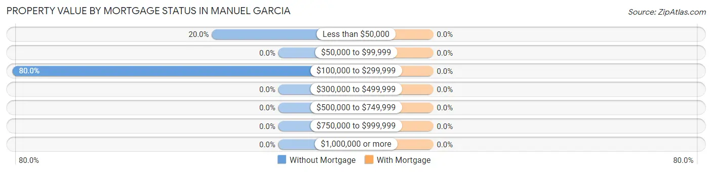 Property Value by Mortgage Status in Manuel Garcia