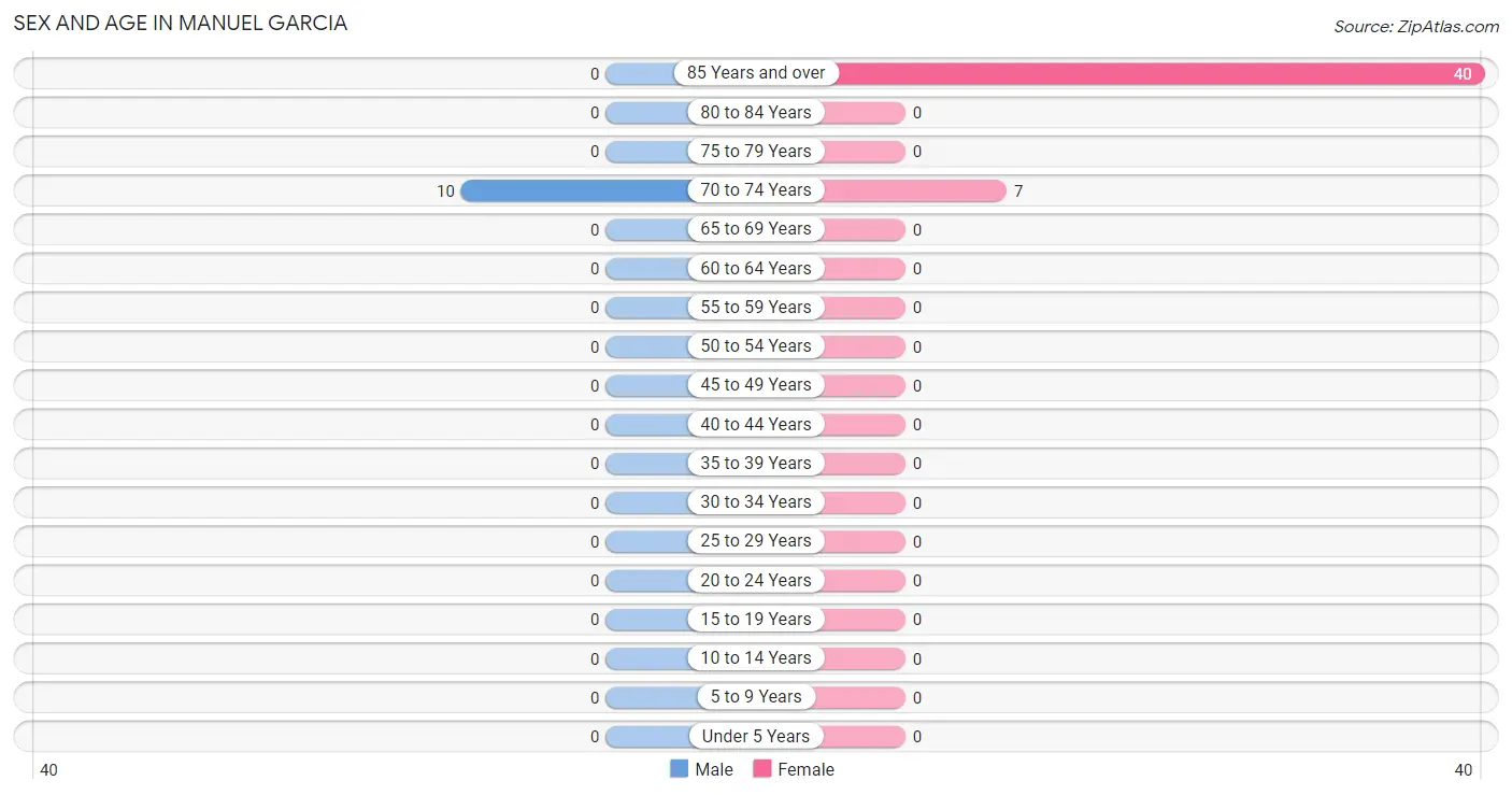 Sex and Age in Manuel Garcia