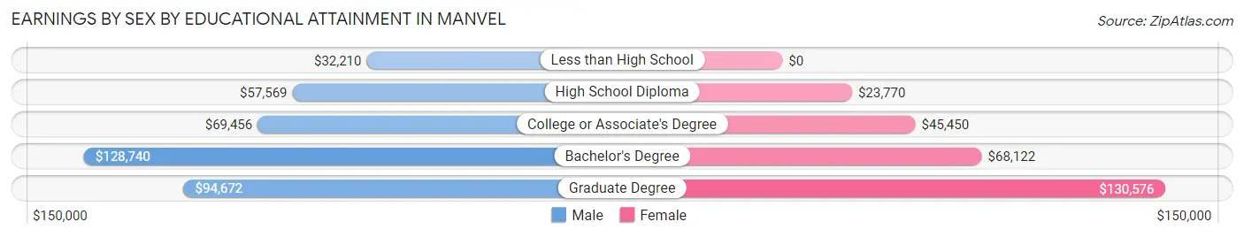 Earnings by Sex by Educational Attainment in Manvel