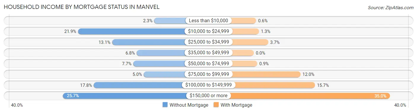 Household Income by Mortgage Status in Manvel