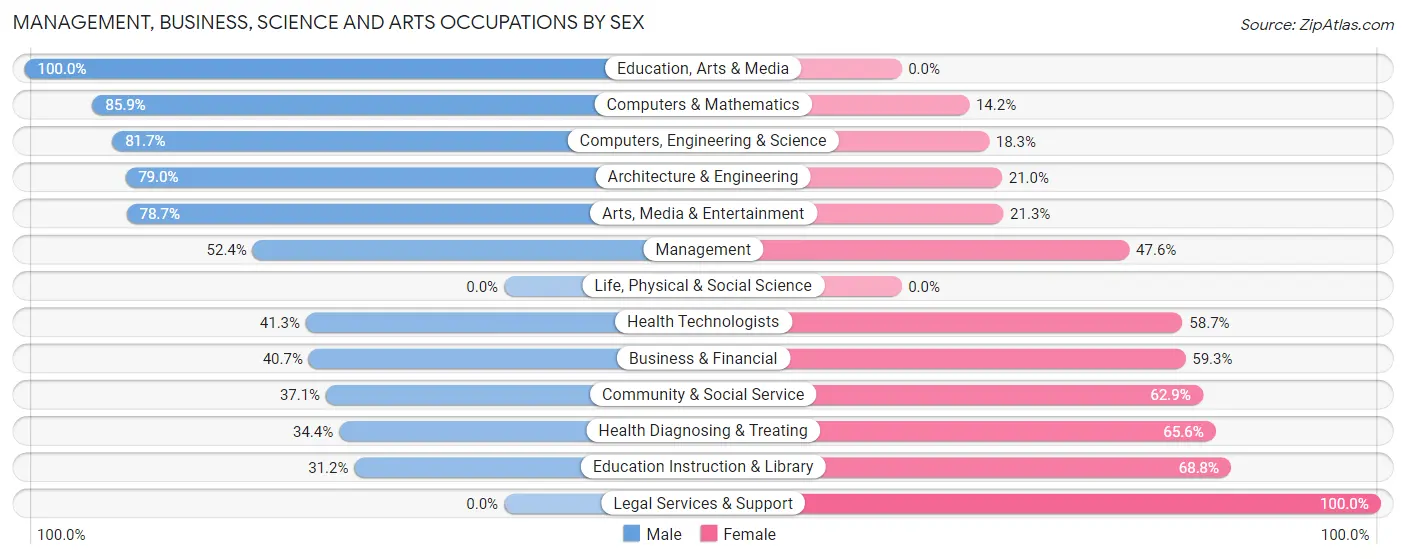 Management, Business, Science and Arts Occupations by Sex in Manvel